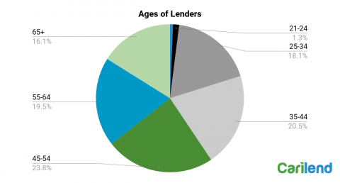 ages-of-lenders